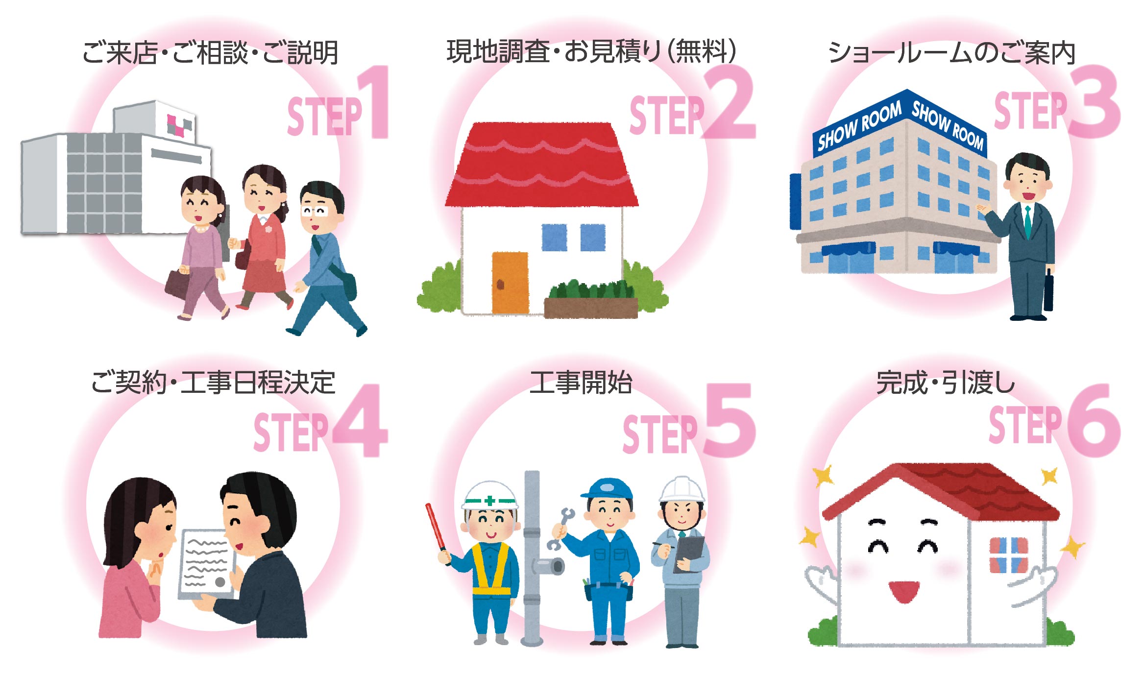 ご来店・ご相談・ご説明 現地調査・お見積り（無料）ショールームのご案内 ご契約・工事日程決定 工事開始 完成・引渡し
